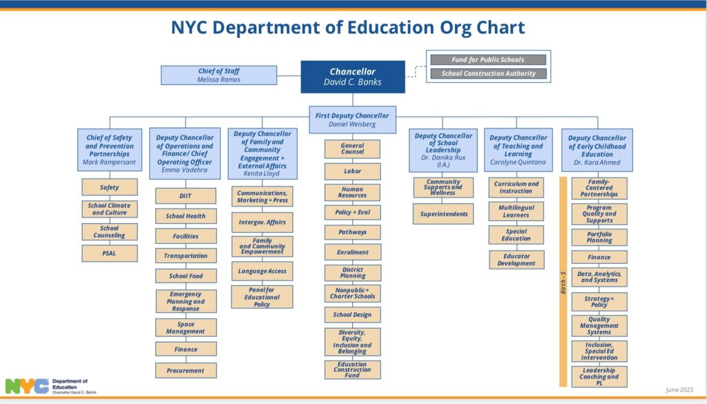 » FYI Updated DOE Org Chart and Leadership Descriptions Chancellor